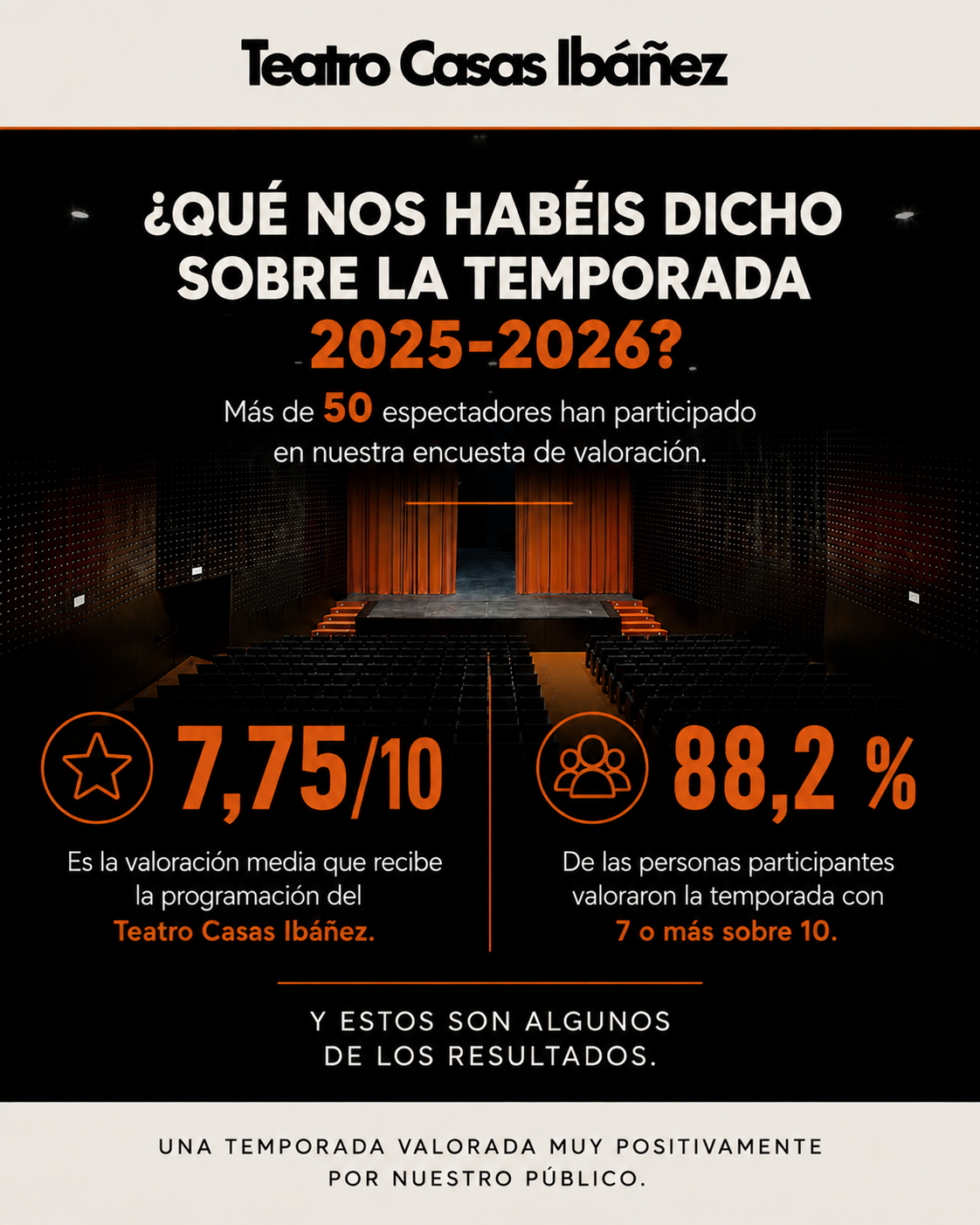 El público pone nota a la temporada 2025-2026 del Teatro Casas Ibáñez: satisfacción, fidelidad y nuevas propuestas